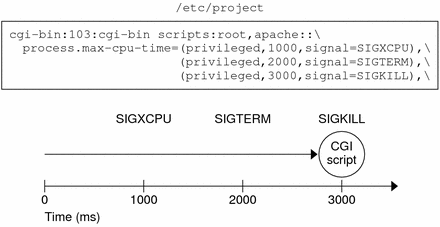 setting privilege levels for signals