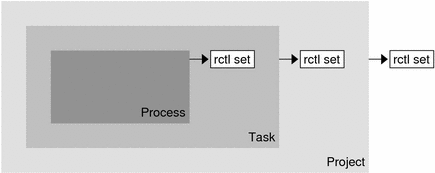 Diagram shows enforcement of each resource control at
its containment level.