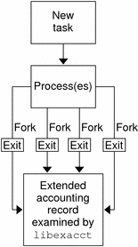 Flow diagram shows how aggregate resource usage of a task's processes
is captured in the record that is written at task completion.