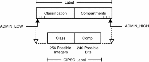 CIPSO Label Definition