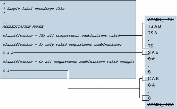 ACCREDITATION RANGE Portion of label_encodings File