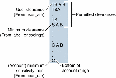 Constraints on Account Label Ranges