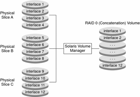 RAID-0 (Concatenation) Volume Example