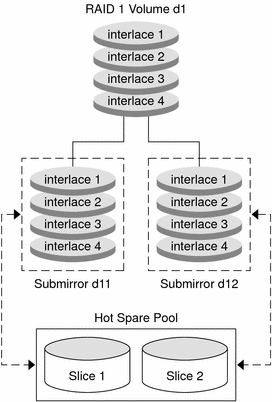 Hot Spare Pool Example