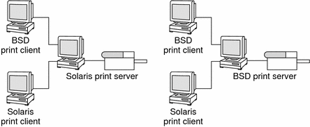 Solaris and lpd-Based Systems Print Configuration