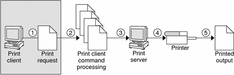 The User Submits a Print Request from a Print Client