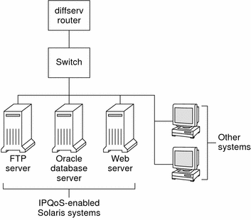 Topology diagram shows a local network with a Diffserv
router, and three IPQoS-enabled systems: FTP server, database server, and
a web server.