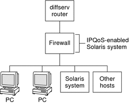 Topology diagram shows a network consisting of a Diffserv
router, an IPQoS-enabled firewall, a Solaris system, and other hosts.