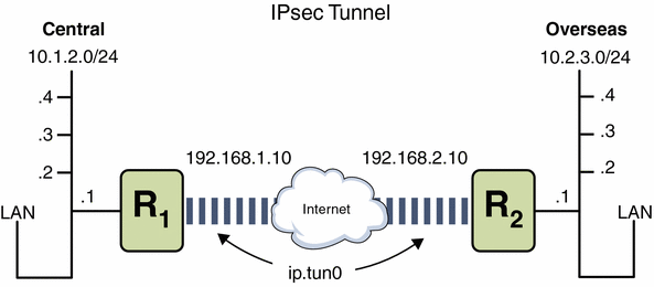 Diagram shows a VPN that connects two LANs. Each LAN
has four subnets.