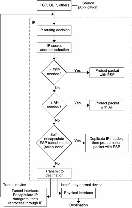 Flow diagram shows that the outbound packet is first
protected by ESP, and then by AH. The packet then goes to a tunnel or a physical
interface.