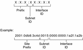 The figure shows the three parts of an IPv6 address,
which are described in the next text.