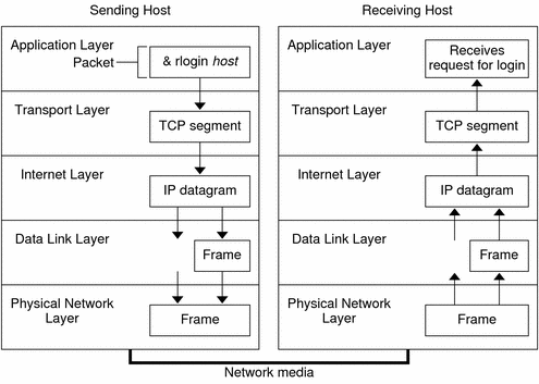 Diagram shows how a packet travels through the TCP/IP
stack from the sending host to the receiving host.