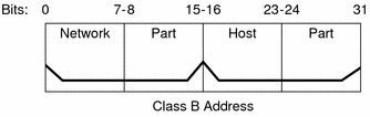 Diagram shows bits 0-15 is network part and remaining
16 bits are host part of a 32 bit IPv4 Class B address.