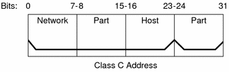 Diagram shows bits 0-23 is network part and remaining
8 bits are host part of a 32 bit IPv4 Class C address.