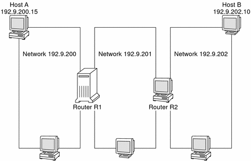 Diagram shows a sample of three networks that are connected
by two routers.