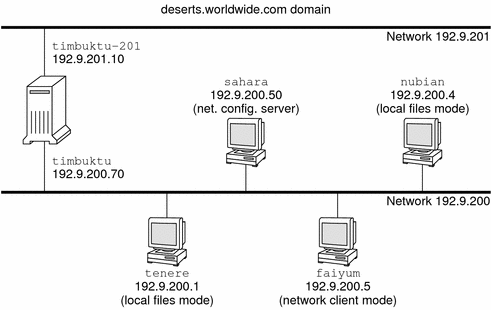 Diagram shows a sample network with one network server
that serves four hosts.