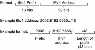 This figure shows the format of a 6to4 site prefix and
shows a site prefix example. The cited tables explain the information in the
figure.