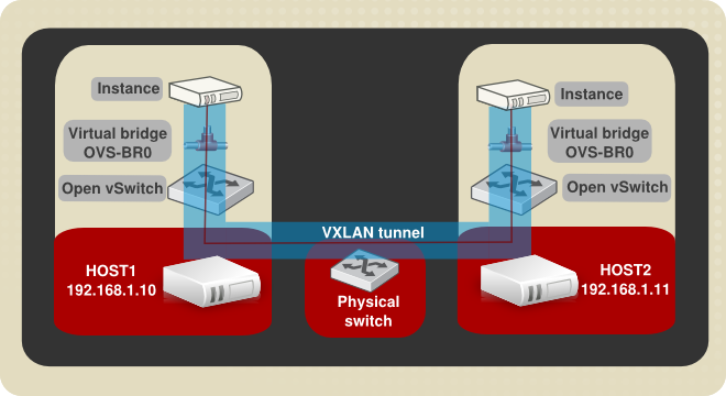 Example VXLAN tunnel