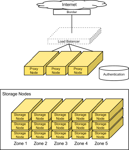 _images/objectstorage-nodes.png