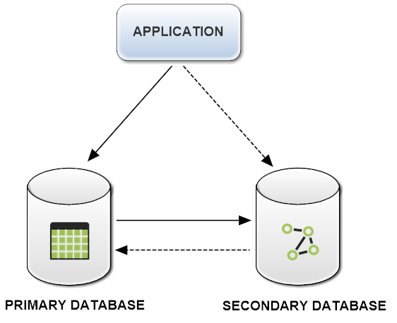 Migration Scenario1