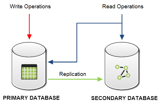 Migration Scenario2