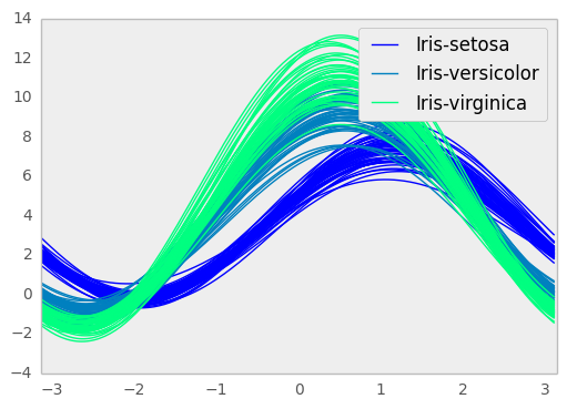 _images/andrews_curve_winter.png