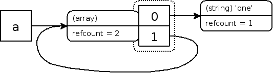 Zvals para un array que contiene una referencia circular