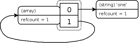 Zvals after removal of array with a circular reference demonstrating the memory leak