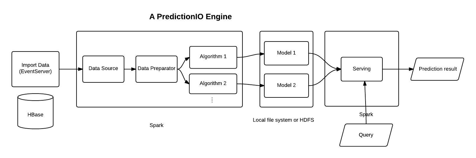 PredictionIO Systems