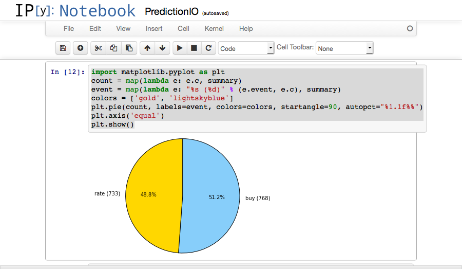 Summary in Pie Chart