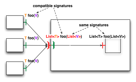 Comparison of signature of methods for bindings to a gathercast interface