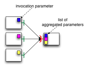 Invocation parameter with a gathercast interface