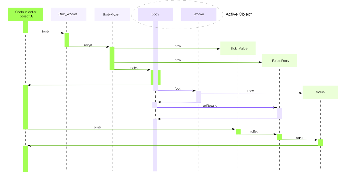 Call flow when a future is set before being used