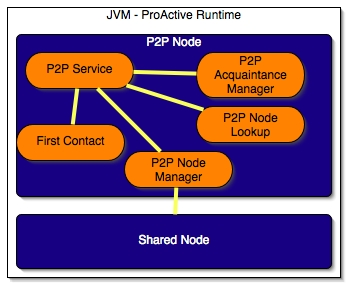 Nodes and Active Objects which make up a P2P Service.