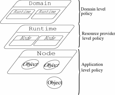 Hierarchical security