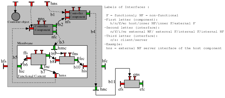 Structure for the membrane of Fractal/GCM components