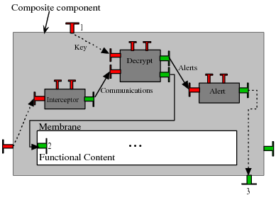 Example: architecture of a naive solution for secure communications