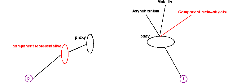 The ProActive MOP with component meta-objects and component representative