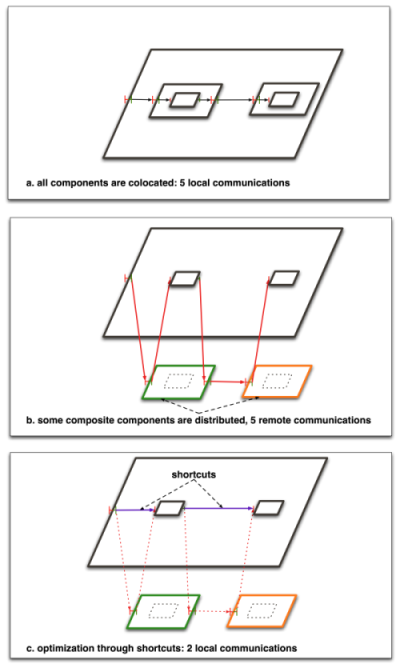 Using shortcuts for minimizing remote communications.