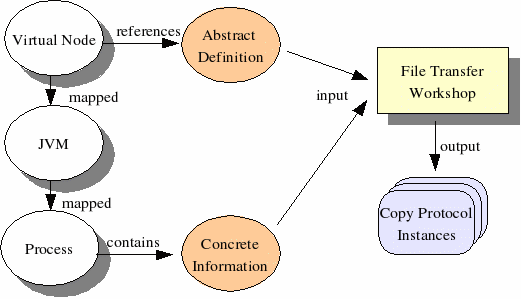 File Transfer Design