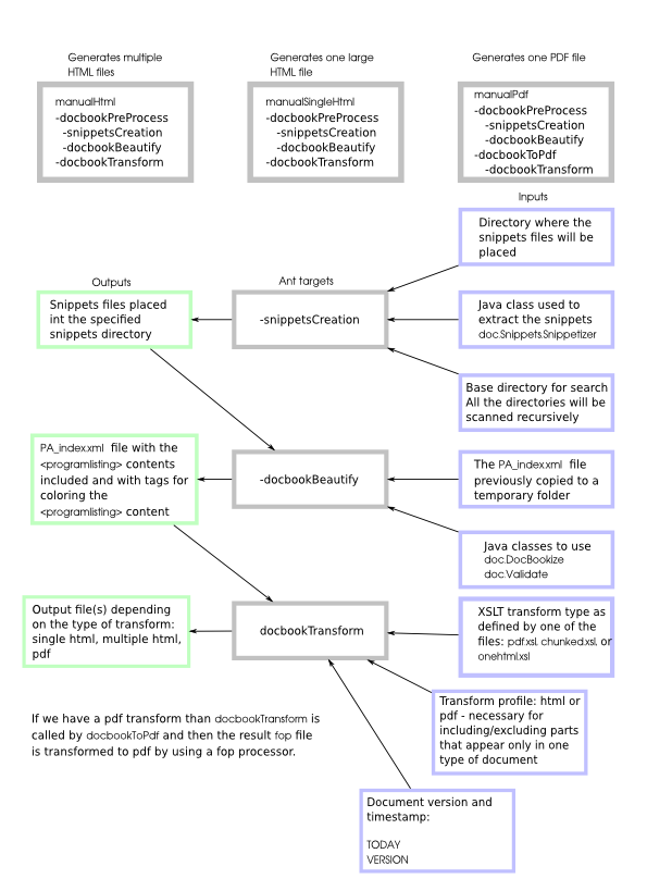 Main ant targets used in manual generation