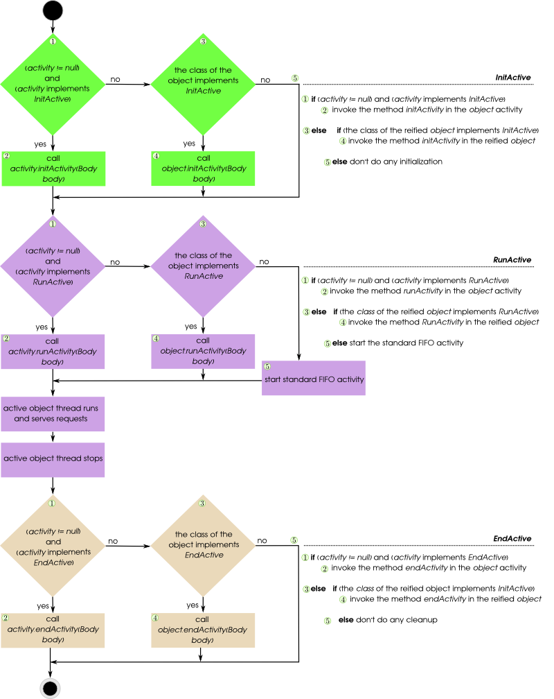 Activity algorithm