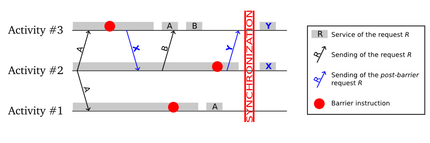 Behaviour example of a total barrier