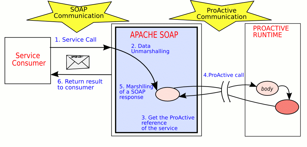 This figure shows the steps when an active object is called via SOAP.