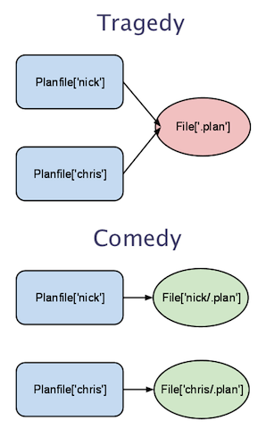 Tragedy vs. comedy - a diagram showing a resource being declared by two defined type instances, and a diagram showing unique resources being declared by each instance.