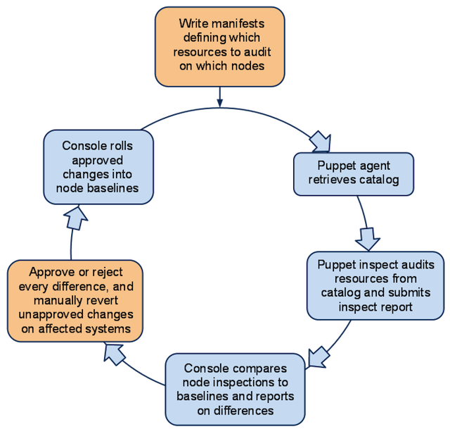 Baseline compliance workflow diagram