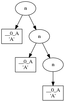 digraph G{
"-1219325716" [label="n"];
"-1219325716" -> "-1219325844";
"-1219325844" [shape=box,label="__0_A\n'A'"];
"-1219325716" -> "-1219324372";
"-1219324372" [label="n"];
"-1219324372" -> "-1219325524";
"-1219325524" [shape=box,label="__0_A\n'A'"];
"-1219324372" -> "-1219324308";
"-1219324308" [label="n"];
"-1219324308" -> "-1219325492";
"-1219325492" [shape=box,label="__0_A\n'A'"];
}