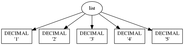 digraph G{
"-1219430228" [label="list"];
"-1219430228" -> "-1213608980";
"-1213608980" [shape=box,label="DECIMAL\n'1'"];
"-1219430228" -> "-1213623380";
"-1213623380" [shape=box,label="DECIMAL\n'2'"];
"-1219430228" -> "-1213441652";
"-1213441652" [shape=box,label="DECIMAL\n'3'"];
"-1219430228" -> "-1213441620";
"-1213441620" [shape=box,label="DECIMAL\n'4'"];
"-1219430228" -> "-1213442100";
"-1213442100" [shape=box,label="DECIMAL\n'5'"];
}