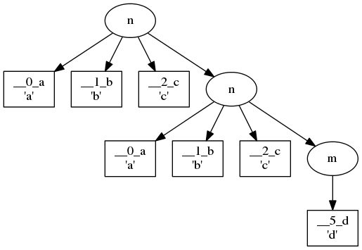 digraph G{
"-1219949908" [label="n"];
"-1219949908" -> "-1214026452";
"-1214026452" [shape=box,label="__0_a\n'a'"];
"-1219949908" -> "-1214028276";
"-1214028276" [shape=box,label="__1_b\n'b'"];
"-1219949908" -> "-1214027316";
"-1214027316" [shape=box,label="__2_c\n'c'"];
"-1219949908" -> "-1219949876";
"-1219949876" [label="n"];
"-1219949876" -> "-1214141364";
"-1214141364" [shape=box,label="__0_a\n'a'"];
"-1219949876" -> "-1214141748";
"-1214141748" [shape=box,label="__1_b\n'b'"];
"-1219949876" -> "-1214140756";
"-1214140756" [shape=box,label="__2_c\n'c'"];
"-1219949876" -> "-1219949748";
"-1219949748" [label="m"];
"-1219949748" -> "-1214414868";
"-1214414868" [shape=box,label="__5_d\n'd'"];
}