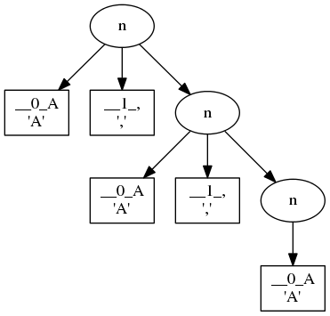 digraph G{
"-1213678004" [label="n"];
"-1213678004" -> "-1213681108";
"-1213681108" [shape=box,label="__0_A\n'A'"];
"-1213678004" -> "-1213681332";
"-1213681332" [shape=box,label="__1_,\n','"];
"-1213678004" -> "-1213837780";
"-1213837780" [label="n"];
"-1213837780" -> "-1213837716";
"-1213837716" [shape=box,label="__0_A\n'A'"];
"-1213837780" -> "-1213839476";
"-1213839476" [shape=box,label="__1_,\n','"];
"-1213837780" -> "-1213839956";
"-1213839956" [label="n"];
"-1213839956" -> "-1213840948";
"-1213840948" [shape=box,label="__0_A\n'A'"];
}